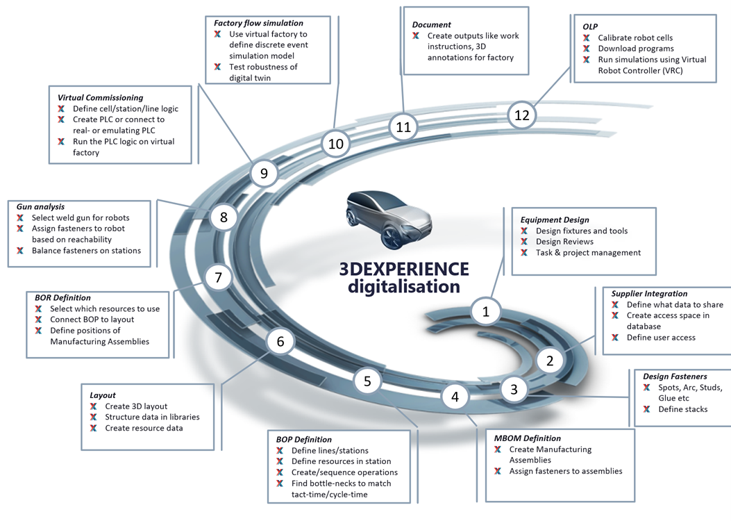 3DX Workflow Lifecycle